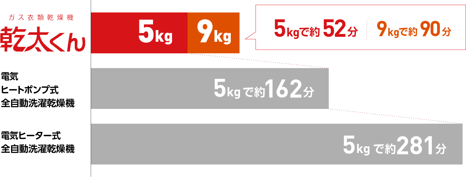 乾燥時間の比較：乾太くん5kgで約52分・8kgで約80分／電気ヒートポンプ式5kgで約162分／電気ヒーター式5kgで約281分